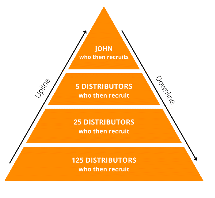 pyramid showing network marketing structure
